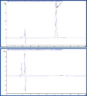 Analysis Of Saccharin By Hplc